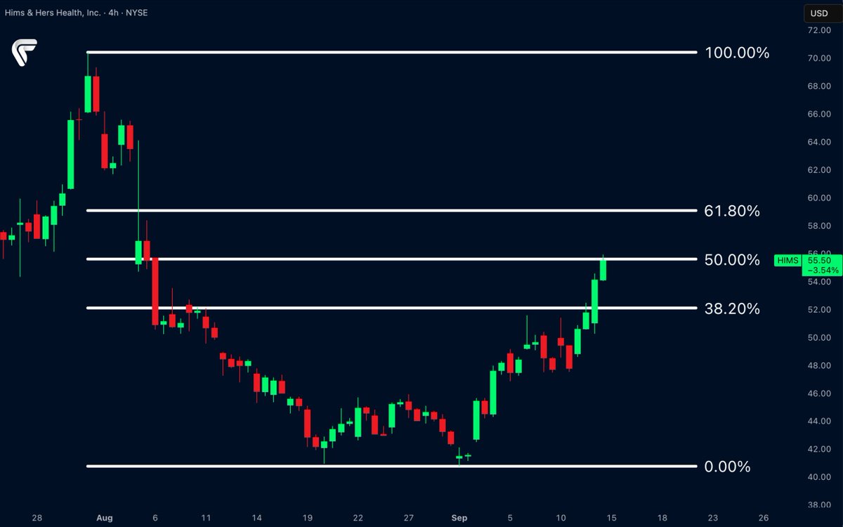 $HIMS mapped with Fibonacci levels.
Support at $52, resistance at $59.
Breakout will decide the trend.