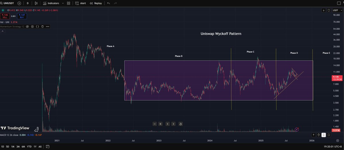 cryptohorse93's tweet photo. $UNI 的走势正在复制黄金当年的 Wyckoff 累积形态。
黄金在经历了多年横盘后，于 Phase D→E 完成突破，正式进入主升浪。现在 UNI 也处在类似的区间结构中，若能顺利突破 12 美元关键阻力位，将极有可能确认进入 Wyckoff Phase E，迎来主升行情。
结合当前山寨币市场情绪的回暖，这一形态值得重点关注。