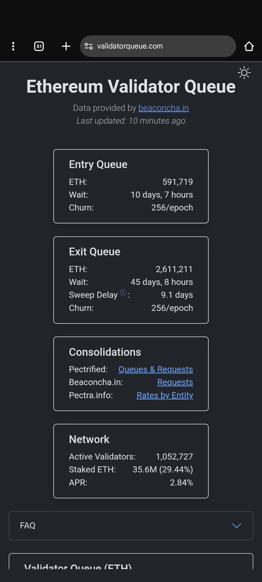 Dans la série Ethirium est une farce, est-ce que vous saviez que ça prend en moyenne 45 jours pour unstaker ses ETH ?
T'as quasiment le temps de vendre un appart dans ce laps de temps... le futur de la finance (kek)
validatorqueue.com