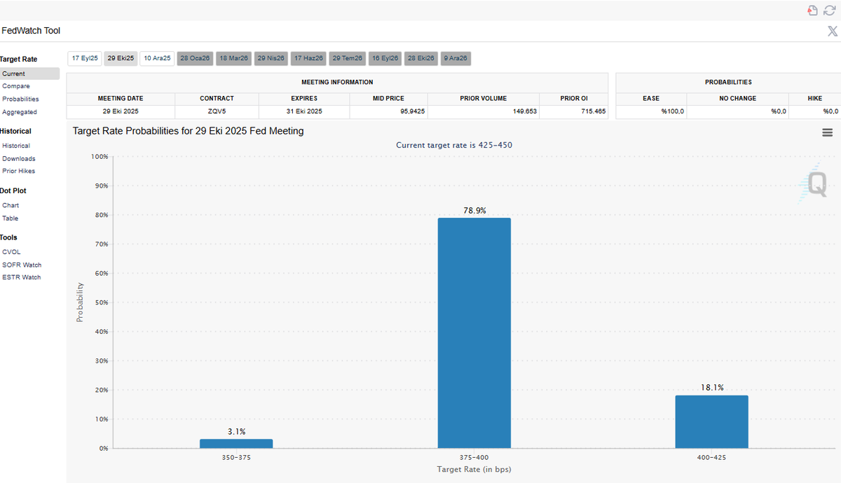 Evet herkese merhaba artık birçok işimi halledip geri döndüm diyebilirim bundan sonra sıklıkla buralarda olmaya başlayacağım. :)

Benim gözlemime göre piyasa şu anda, 2 gün sonrası için değil ama 29 Ekim’deki toplantı ve 10 Aralık dahil toplamda 3 faiz indirimi fiyatlıyor.

Bunun