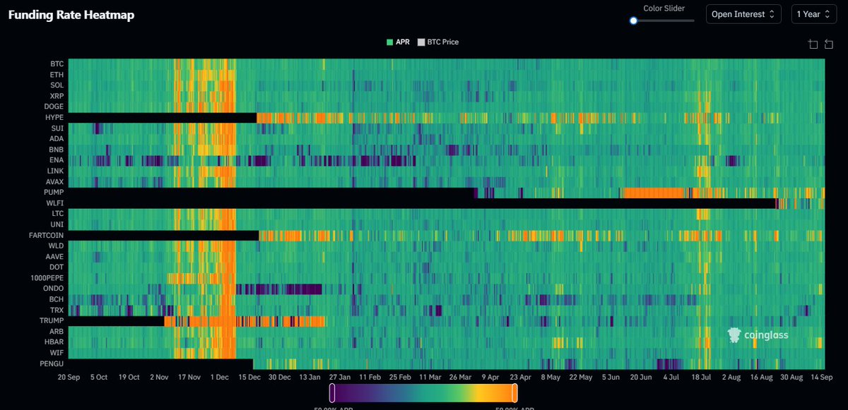 DaanCrypto's tweet image. The market has now been 10 months since the last period where it was truly overheated. This was post election when $BTC &amp;amp; Alts went crazy for a few weeks.

The current slow grind up on $BTC and some alts is definitely much more sustainable but less exciting. Sentiment seems quite…