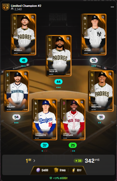 🏆⚾️HOW SWEET IT IS on <a href="/SorareMLB/">SorareMLB</a> with a second first place finish in 2025 Limited Champion!!!⚾️🏆

I'm a fan of <a href="/SidelineSport_s/">Sideline Sports Hub</a>  bi-weekly newsletters, I also used <a href="/PasqualWisdom/">Nate Sauer</a> and the Sorare Edge projections for building this winner!

We did it <a href="/MikeZakarian/">Mike Zakarian</a> and #ShortPorch!