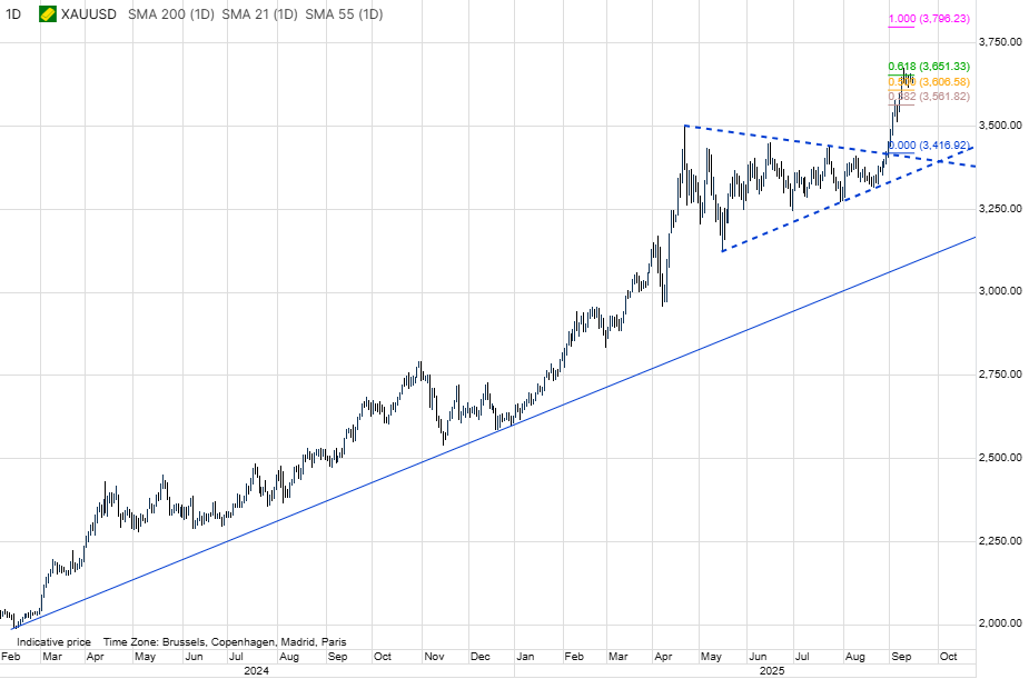 #Gold's advance has stalled around $3,650, the 0.618 extension of the breakout, which ultimately is targeting an area near $3,800