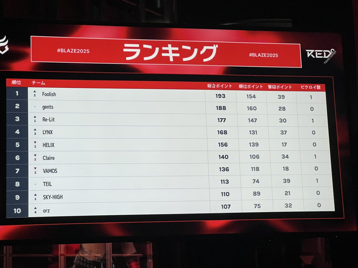 foolish_FN's tweet photo. 🔥BLAZE2025 GRANDFINAL🔥

結果: 🥇st  193pt  Win👑

まずはこの度このような大イベントを
長期間の準備を経て、開催してくださった
VAMOS / @VAMOS_FN 様
ありがとうございます。
そして出場して頑張ってくれた
選手達4名お疲れ様でした！
初めてチーム対抗戦大会で優勝しました👍
今後もFoolishは更に大きくなります‼️
これからも暖かい目で見守ってください🙇‍♂️