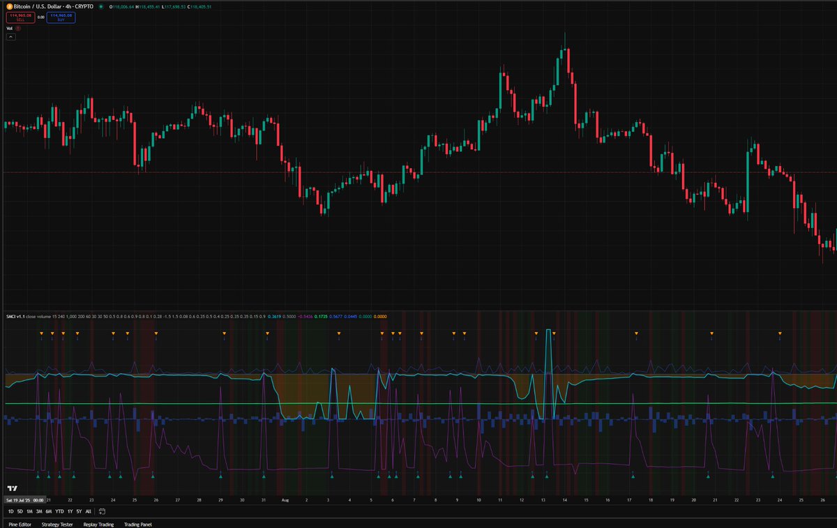 SnapfrontTech's tweet image. Most losses happen in low-clarity chop.
My TradingView suite fixes that:
• MCI filters regimes and aligns with HTF
• Coherence Bands size to reality and avoid traps
• Lite/SMCI trigger and manage
 Trade What’s Real: The Snapfront TradingView Suite that Turns Noise into Signal…