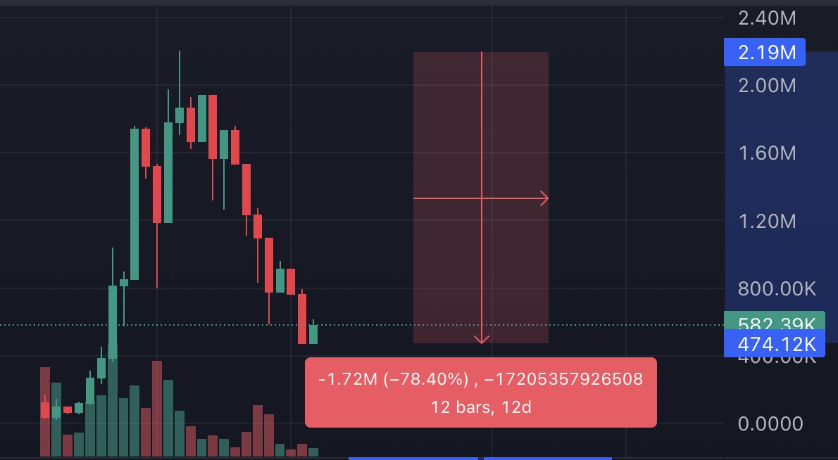 <a href="/xinsanityo/">Cris 𓆏</a> <a href="/RisingBE/">ZenDy</a> <a href="/x_y_z_g/">SphinX.eth</a> just a healthy -80% retracement on uwu 🙏