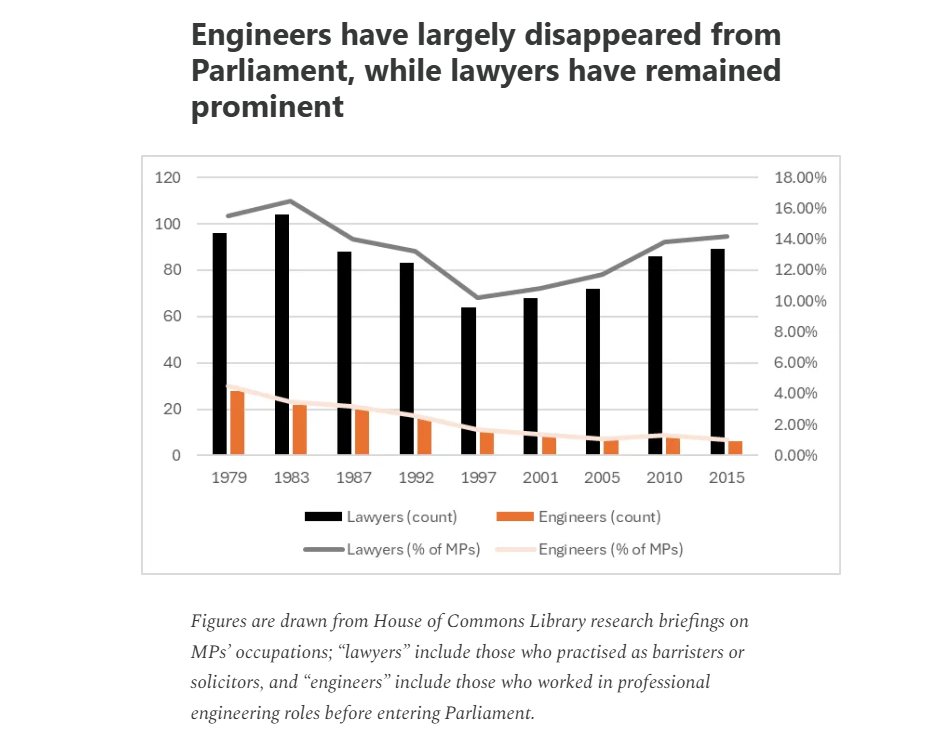 Since the 1970s, the share of UK MPs that were engineers has fallen from 5% to around 1% today.

Legal representation has remained relatively robust, although dropping over the Thatcher-Major period.