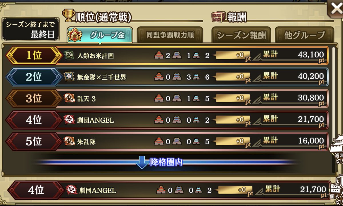 争覇戦お疲れ様でした！
今回は再び劇団ANGELさんにいって
おりました♪
やっぱり金グルは強い！
連撃もできない！
でも楽しかったです、みなさんありがとうございました(*^▽^*)