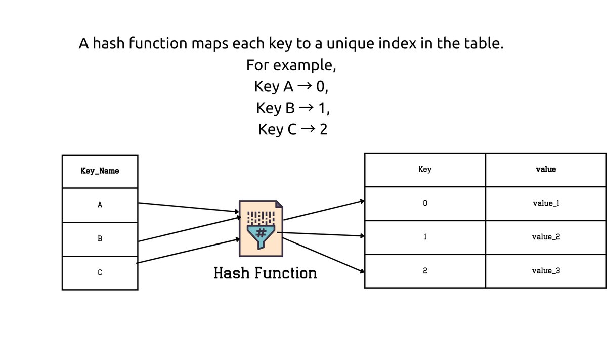 nuthmc7's tweet image. From Keys to Indexes: How Hash Tables Work.
#HashTable
#HashFunction
#Collision
#DataStructures
#Algorithms
#Coding
#Programming
#LearnToCode