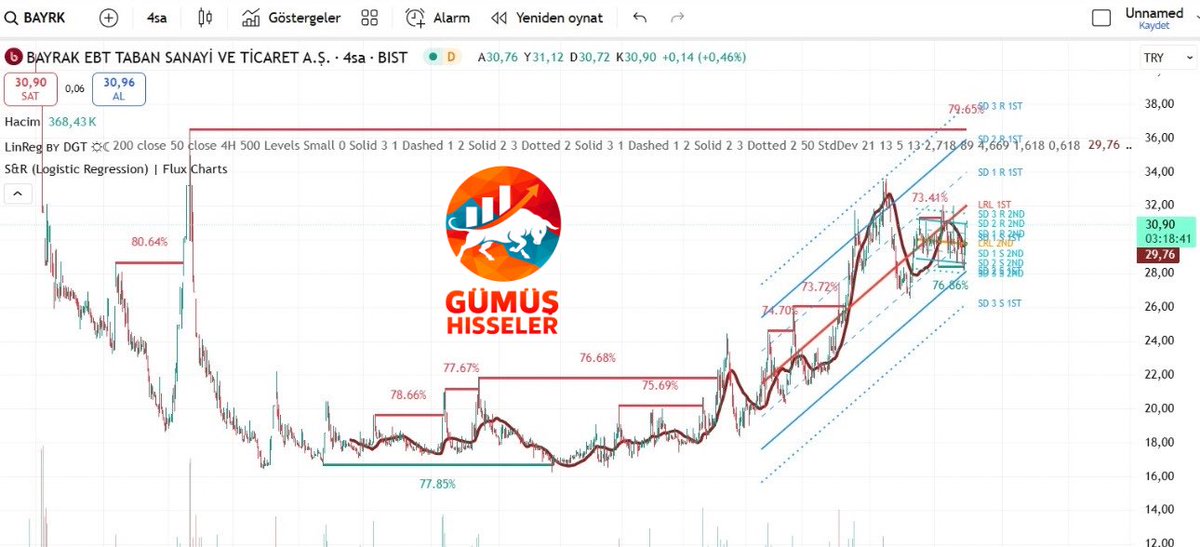 #BAYRK Hisse 30,90 seviyesinde işlem görmektedir. Yukarı yönlü hareketlerde 32,00, 34,00 ve 36,00 seviyelerini test edebilir. Aşağı yönlü hareketlerde ise 29,70 seviyesi destek olarak izlenmelidir. Bu seviyenin altında 28,50 desteğine kadar geri çekilme riski bulunmaktadır. Daha