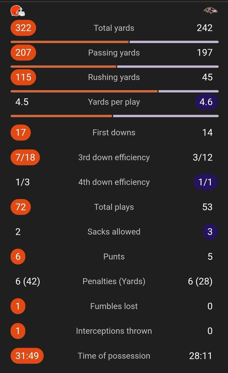 If I shown you these stats and I asked you to guess who won, what would your answer be?? <a href="/Browns/">Cleveland Browns</a> 👀