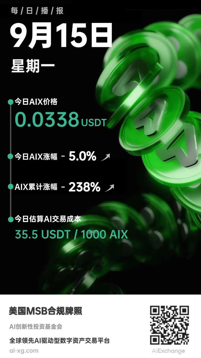 🔥 AIXG每日速递  |  AIX涨势持续，今日突破0.0338！
涨幅再达+5%，稳步前进，早布局早受益！

1.Forward Industries已动用15亿美元资金购入SOL
2.比特币财库公司Empery Digital已执行1450万美元股票回购计划
3.经济学家:美联储在通胀上升之际降息或是重大错误，BTC并未如期实现突破