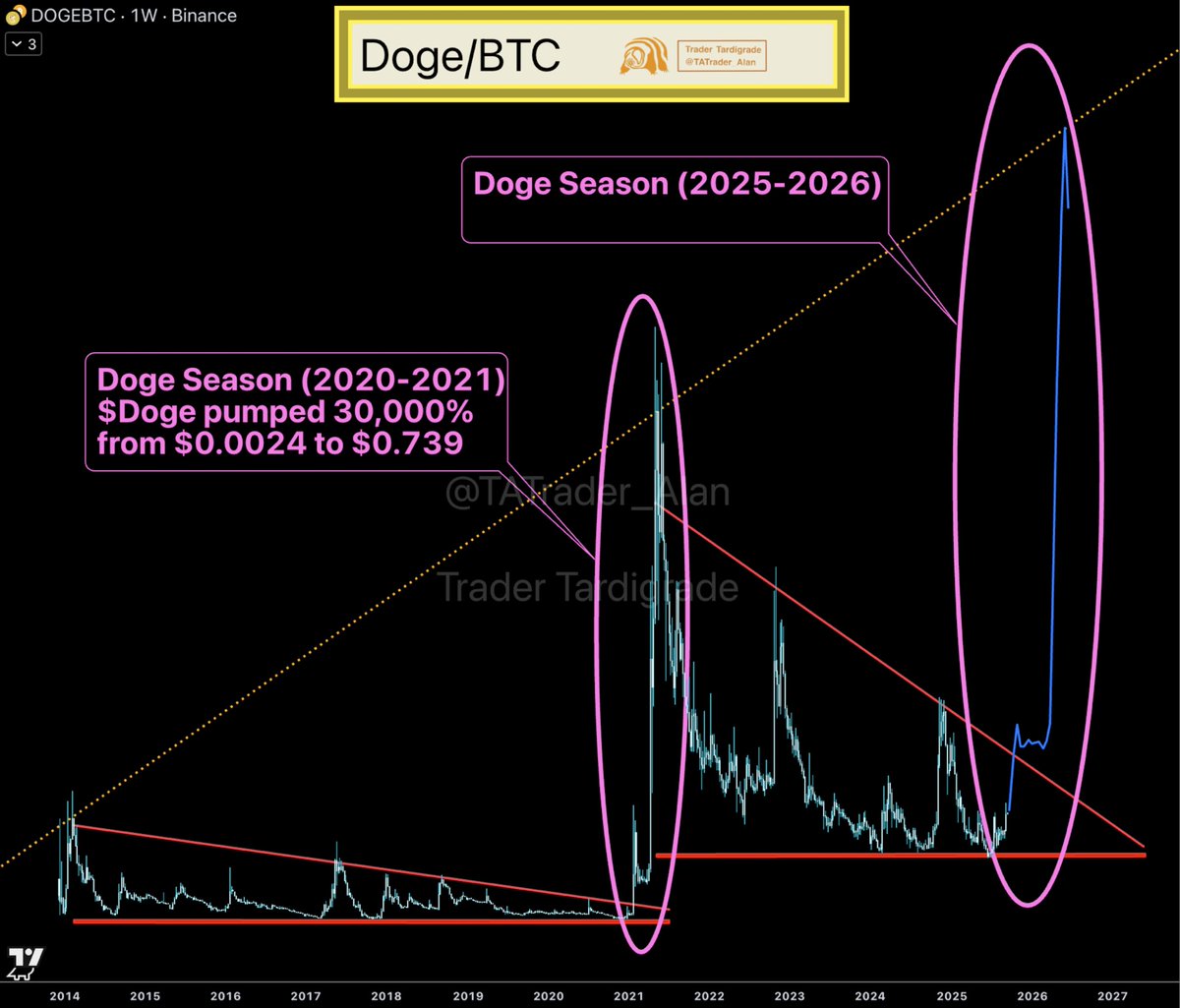 $Doge/ $BTC/ weekly
The #Dogecoin to #Bitcoin pair suggests a potential Doge Season in the coming year.