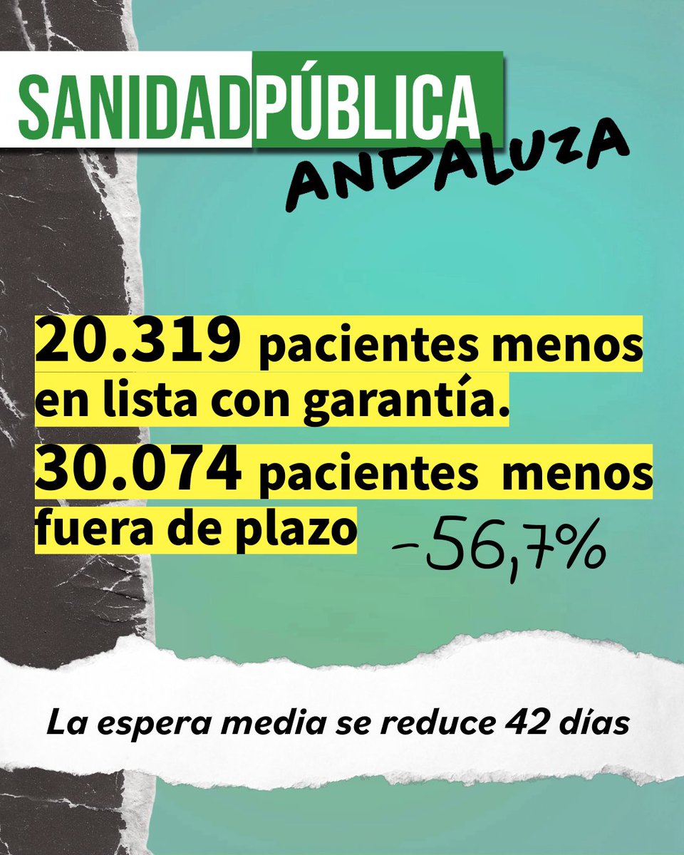 Este avance es fruto del esfuerzo de los profesionales y de la reorganización de recursos del SAS.
💚 Compromiso cumplido: más calidad, menos espera.
➕ℹ️👉lajunta.es/5wv5s

#AndalucíaTeCuida #SaludAndalucía #SanidadPública #ListasDeEspera #PlanDeGarantíaSanitaria