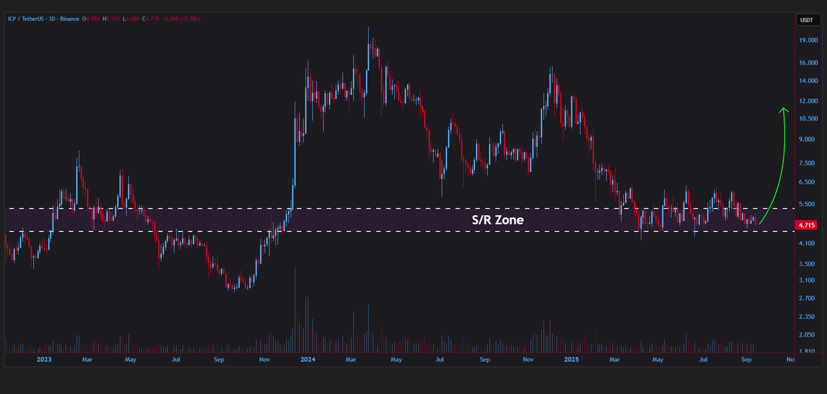 jeraldcrypt's tweet image. #ICP/USDT is trading within the s/r zone on the 3D chart👨‍💻

Looking for a leg upward✈️