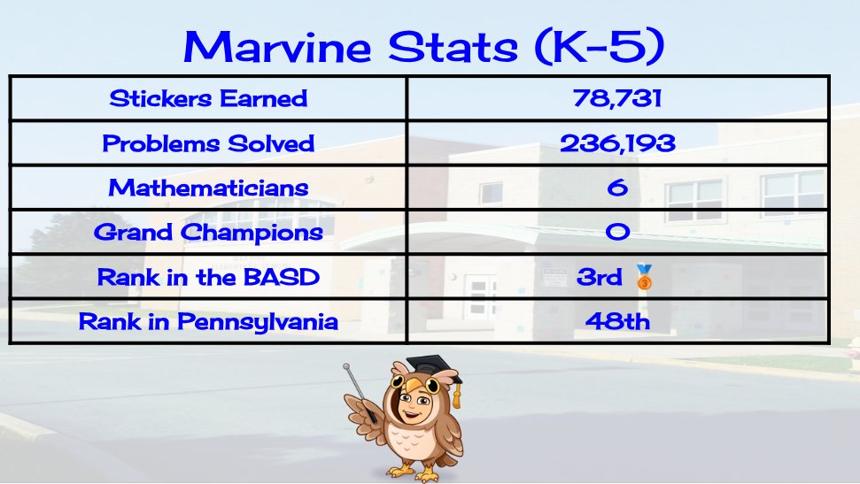 MrPhillipsTeach's tweet image. Well the Marvine Mustangs are trotting to great things on @FirstInMath @MrsJimenezBASD @RobertSun24