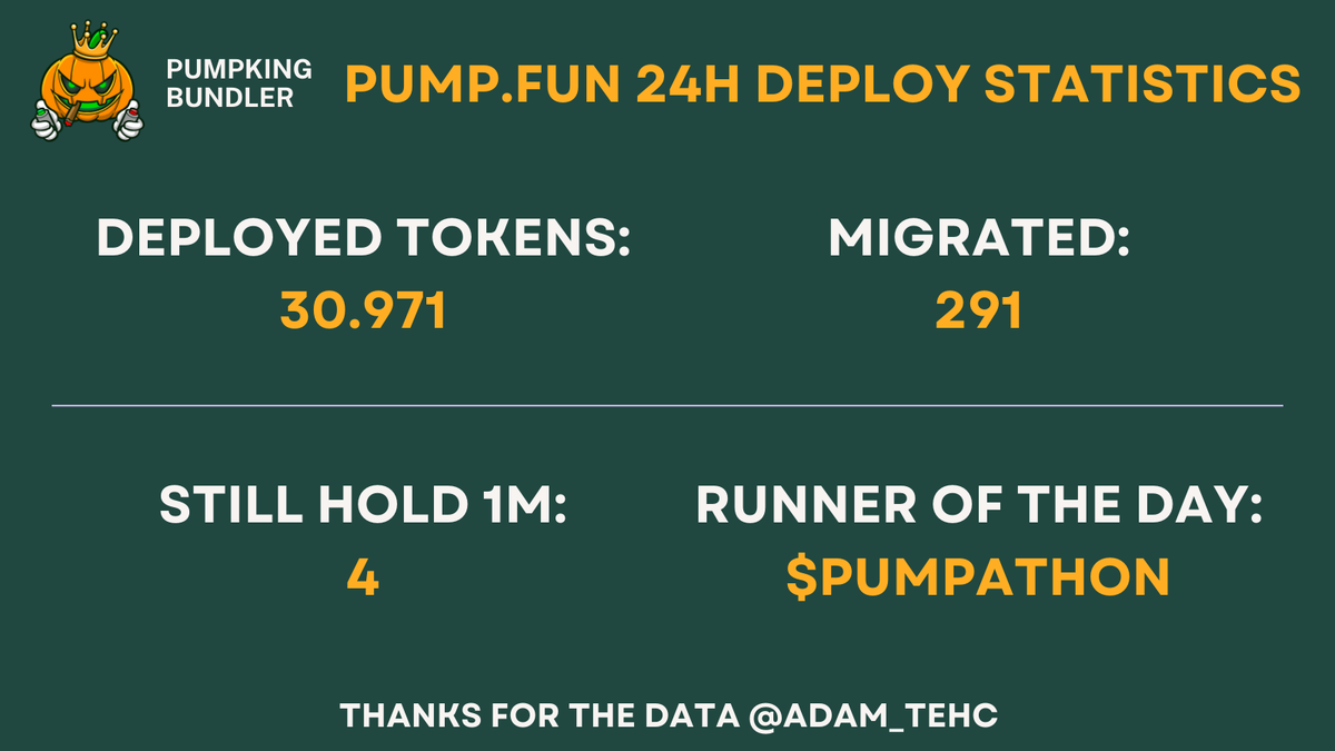 📊 24H <a href="/pumpdotfun/">pump.fun</a>  statistics 📊

🐣 Deployed tokens: 30.971
🥉 291 migrated
🎖️ 4 still hold 1m+

🚀 Top of the day: $PUMPATHON

Thanks for the data
<a href="/Adam_Tehc/">Adam</a>
