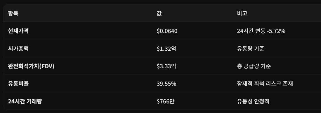 [<a href="/PortaltoBitcoin/">Portal</a>  최근 소식]

- 메인넷 출시: 2025년 9월 3일, 비트코인-솔라나 간 원자 스왑(atomic swap) 기능을 탑재한 메인넷 공식 출시

- 거래소 상장
• 코인원 KRW 상장 (9월 10일)
• 크라켄, 비트겟 등 글로벌 거래소 상장

- 토큰 이코노미 및 시장 지표

- 기술 로드맵 및 임박한 주요