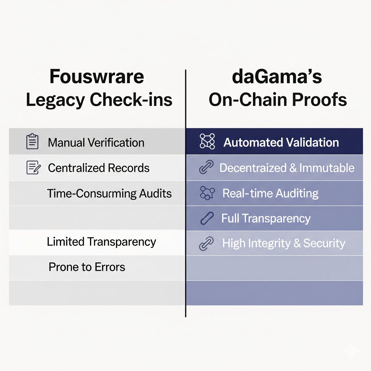 Foursquare made check-ins a game, but the points were pointless and the system was built on trust.

<a href="/dagama_world/">daGama</a> is rewriting the rules for a trustless world: every check-in is cryptographically verified on-chain and directly rewarded with $DGMA.

#daGama #Arbitrum