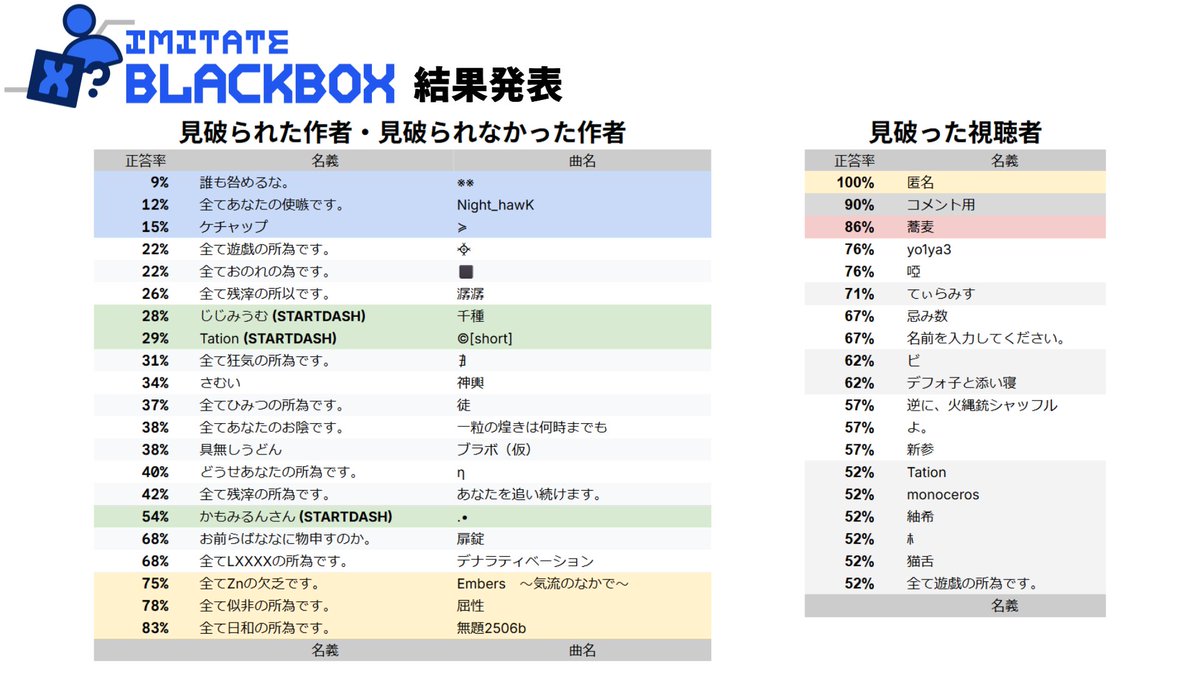 _Sb_Imitate_Cm_'s tweet photo. 🎭️Imitate BLACKBOX 結果発表🎭️

Imitate BLACKBOXは、このような結果となりました。
作者のみなさんも、視聴者のみなさんも、お疲れ様でした！

▼結果発表を動画で見る
https://t.co/LYKJF5olrc

#imicom_live6 https://t.co/tdIShB5M9x