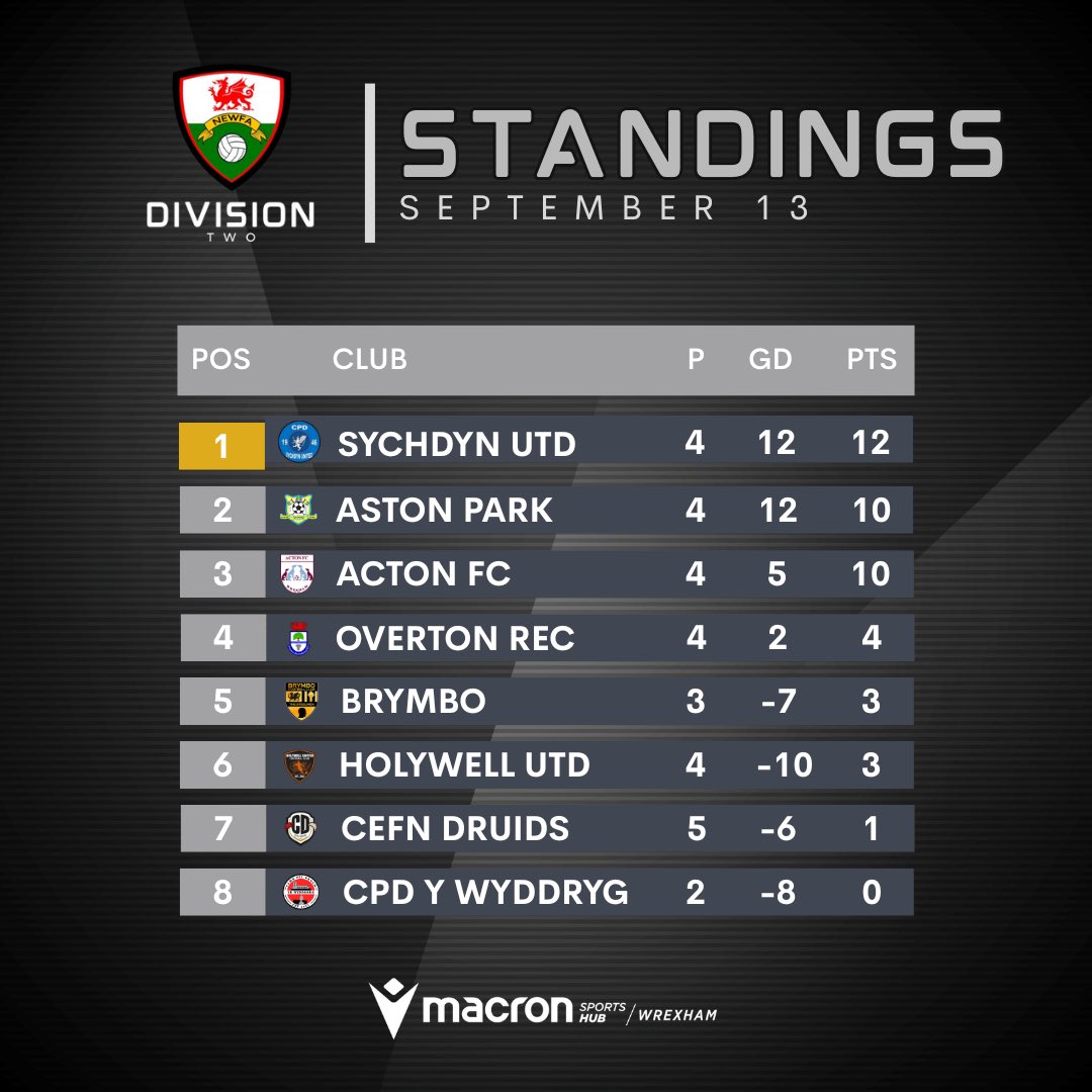 North East Wales FA tweet media