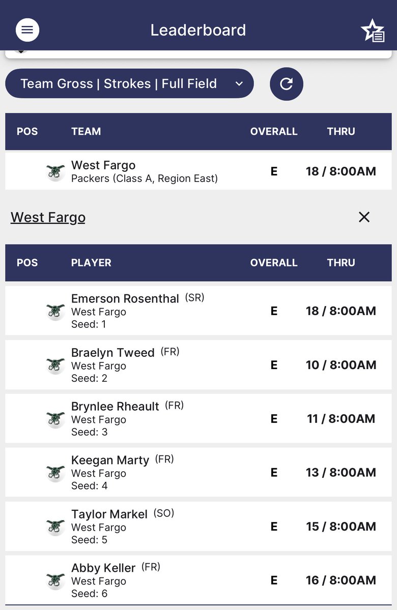 The Last Week of the regular season is upon us! 

Today, Fargo Shanley hosts the Don Johnson Memorial at the FCC and the JV Championships at Village Green 

A great day for golf! ⛳️ 

Follow on <a href="/iWanamaker/">iWanamaker</a> or come out to cheer on the girls!

Here is how JV lines up: