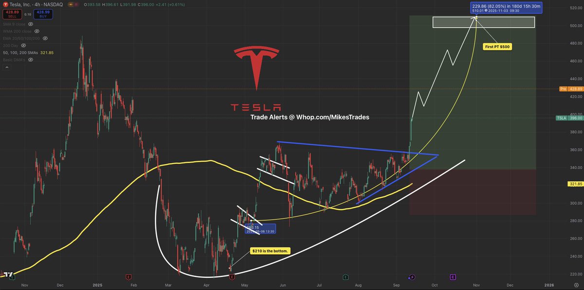 $TSLA has officially cleared all major resistance and will now see $500+ within the next few days…

This morning it was announced Elon Musk/ $TSLA CEO purchased nearly $800M in shares.

This is Elon Musk’s first buy on $TSLA since 2020.

$600+ is incoming soon.

Mark my words…
