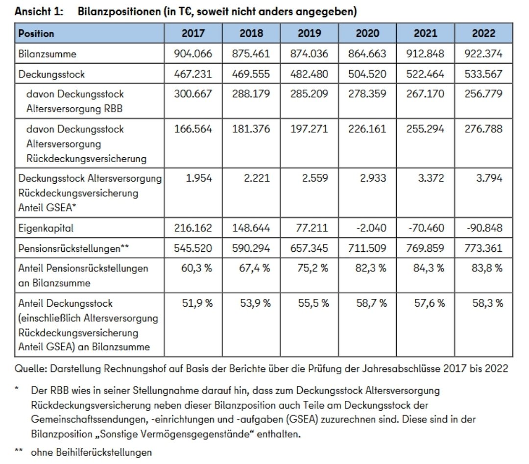 Beim RBB waren 2022 83,8% der Bilanzsumme Rückstellungen für Pensionen. #OerrBlog 

https://x.com/oe...
