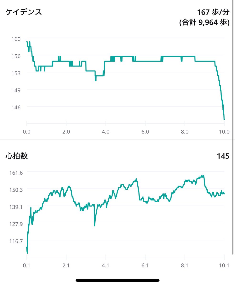 ランニング858回目。
脇に抱えたままじゃがりこ探してました💦
こういうタイプです😊
#ランニング
#ジョギング