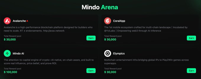 web3 finally has a way to measure real influence not just vanity likes/follows.

<a href="/MindoAI/">Mindō AI</a> 
links ur posts → onchain actions (swaps, staking, voting) 🔗 → social card = live proof of clout (50+ metrics, hard to fake) → arena = $190k rewards for creators, daily leaderboards 4