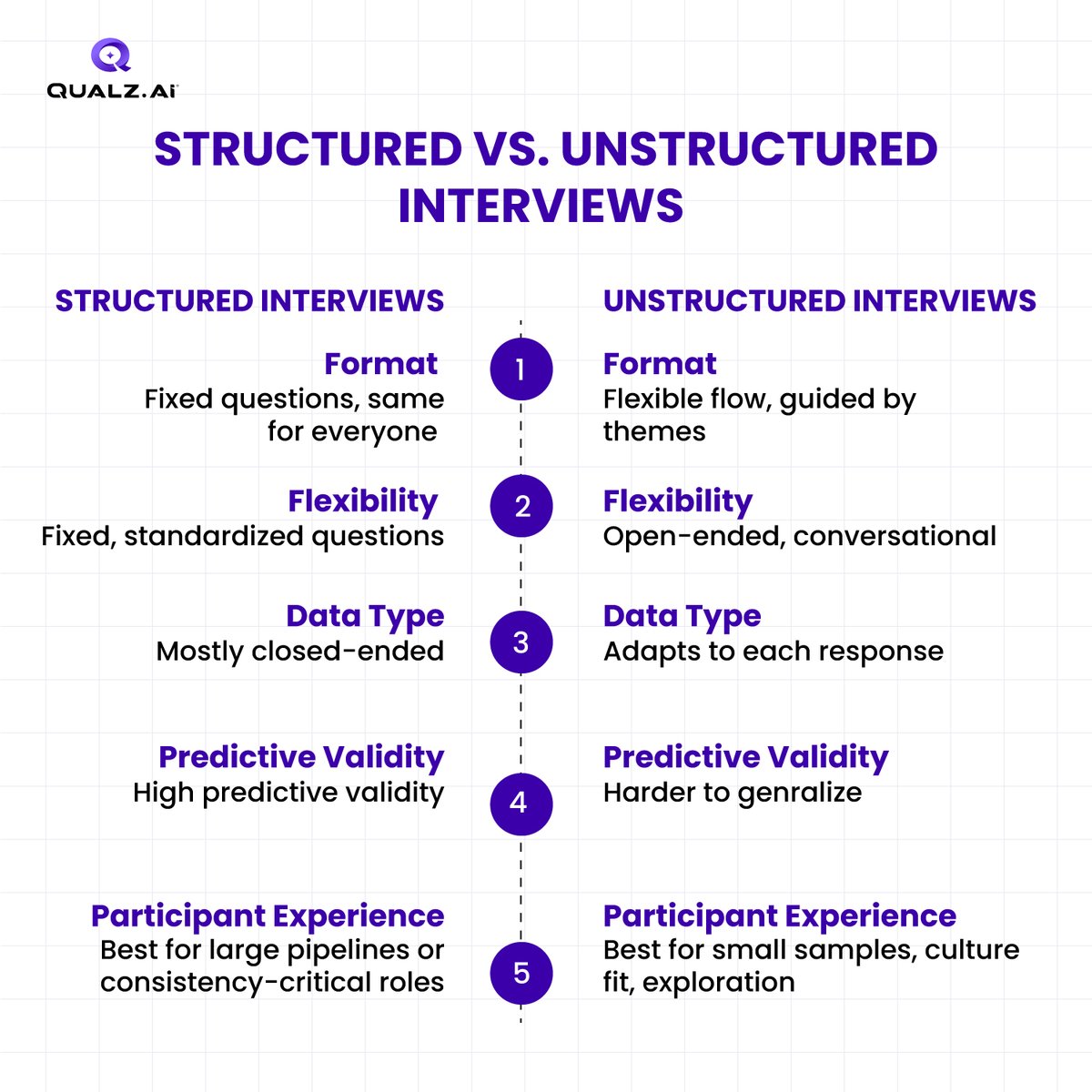 qualzai's tweet image. Your next launch can fail before it even begins.
The difference? How do you run customer interviews?

Structured = consistent, comparable data
Unstructured = flexible, story-rich insights

Try it to experience smarter interviewing today qualz.ai/data-collectio…
#Usabilitytesting