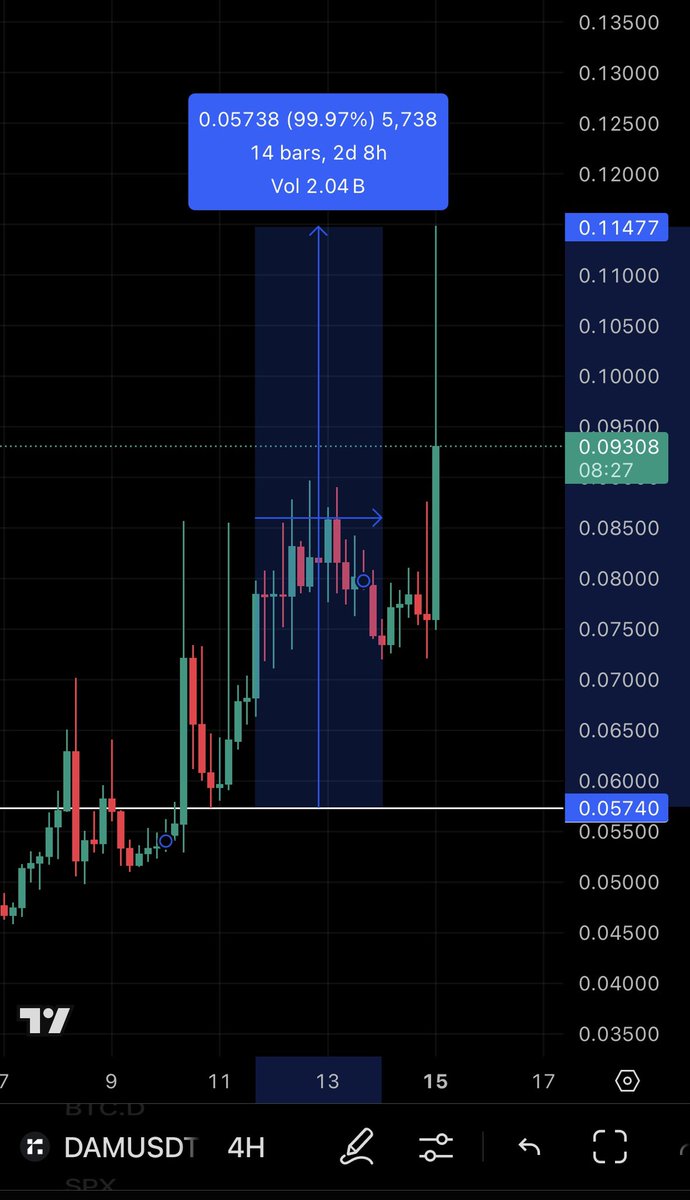 عمله Dam وفي وقت قياسي من مشاركتنا لكم عالعام من نقطه دخول اسطوريه حققت ربح ١٠٠٪ بدون روافع ماليه يعني للي ماسكها برافعه عشره حقق ١٠ اضعاف راس المال 🔥🔥
هنا طباعه الاموال 👌