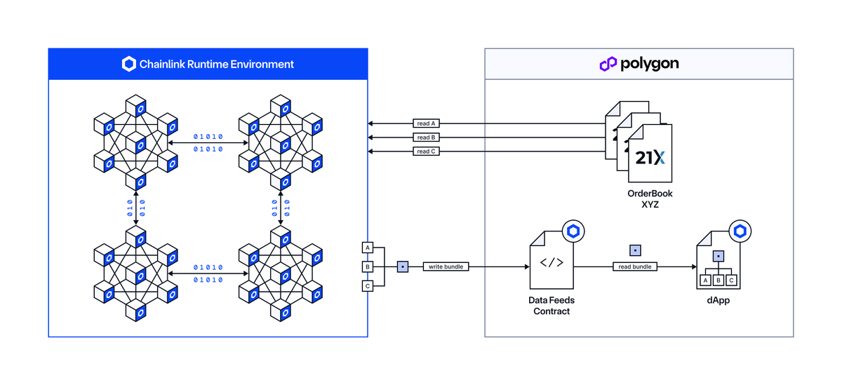 Chainlink (@chainlink) on Twitter photo We’re excited to announce that the first EU-regulated onchain exchange for tokenized securities, 21X (<a href="/tradeon21x/">21X - European DLT Exchange</a>), has adopted the Chainlink data standard.
prnewswire.com/news-releases/…
Live-in-production and powered by the Chainlink Runtime Environment (CRE), Chainlink enables We’re excited to announce that the first EU-regulated onchain exchange for tokenized securities, 21X (<a href="/tradeon21x/">21X - European DLT Exchange</a>), has adopted the Chainlink data standard.
prnewswire.com/news-releases/…
Live-in-production and powered by the Chainlink Runtime Environment (CRE), Chainlink enables