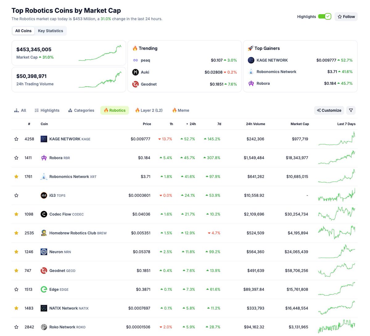 sjdedic's tweet photo. Markets down. Crypto robotics up 30%.

Still a long way to go until $10B.

Expecting this trend to continue. https://t.co/Bty8dXOEbK