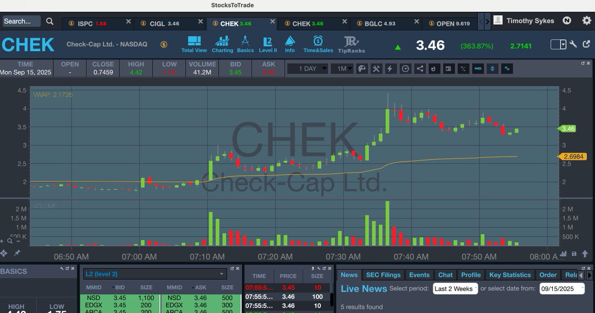 timothysykes's tweet photo. Goooooooooooooood morning! Retweet this if you're up and ready to crush it this week...and let me just say, whewwww, what a premarket! Congratulations to SO MANY https://t.co/ZHoCqK0up1 students on $CHEK $HSDT $ATCH $GPUS because while everyone is focused on slower movers like $OPEN these Supernovas are squeeeeeezing shorts. Here are their beautiful charts, retweet if you're watching them like you should be!