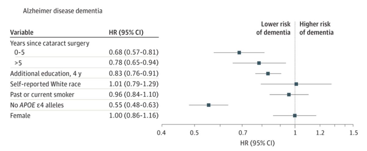 Cataract surgery linked with a 29% lower dementia risk in a study of 3038 adults.

Treating vision loss through cataract removal could be a dementia prevention strategy.