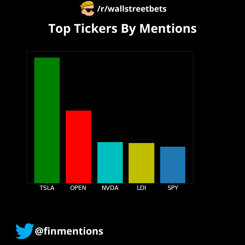 Following were the Top 5 tickers mentioned on /r/wallstreetbets in the last 24 hours: $TSLA, $OPEN, $NVDA, $LDI, $SPY
The data was fetched at 15/09/2025 12:00:14 PM UTC
#wallstreetbets #StockMarket #Investing, #WallStreet #StockPicks #Stocks #Trading
#TSLA,#OPEN,#NVDA,#LDI,#SPY