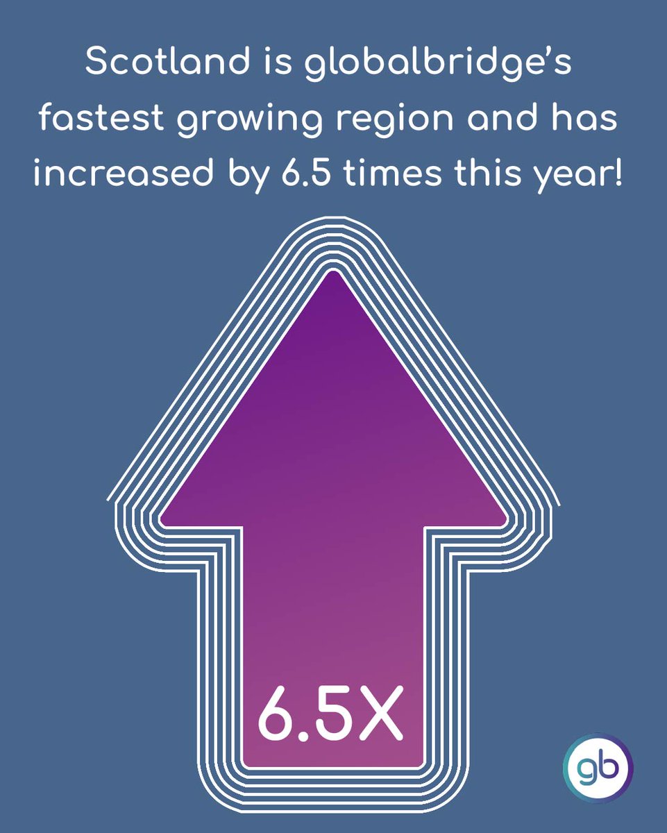 globalbridgeltd's tweet image. Scotland is #globalbridge’s fastest growing region, and has increased by 6.5 times this year!

Email hello@myglobalbridge.com to find out what we can do for your school.

#bridgethegap #digitallearner #learnerprofile #profileplatform #careeropportunities #educationopportunities