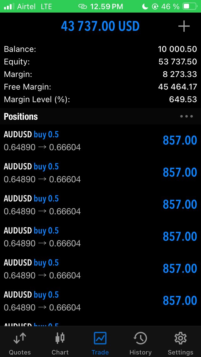 ZambaFX's tweet photo. TARGET REACHED🚀🚀
HAPPY NEW WEEK GENG💛 https://t.co/vrrGBxrRCz