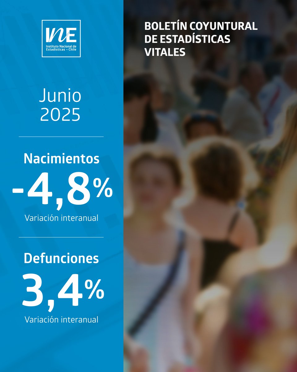 Un total de 11.853 nacimientos, de los cuales el 51,1% son hombres y el 48,9% son mujeres, se registraron en el país en el sexto mes del año, marcando una caída de 4,8%, según el Boletín Coyuntural de Estadísticas Vitales. Revisa la nota en tinyurl.com/37t2vnuf