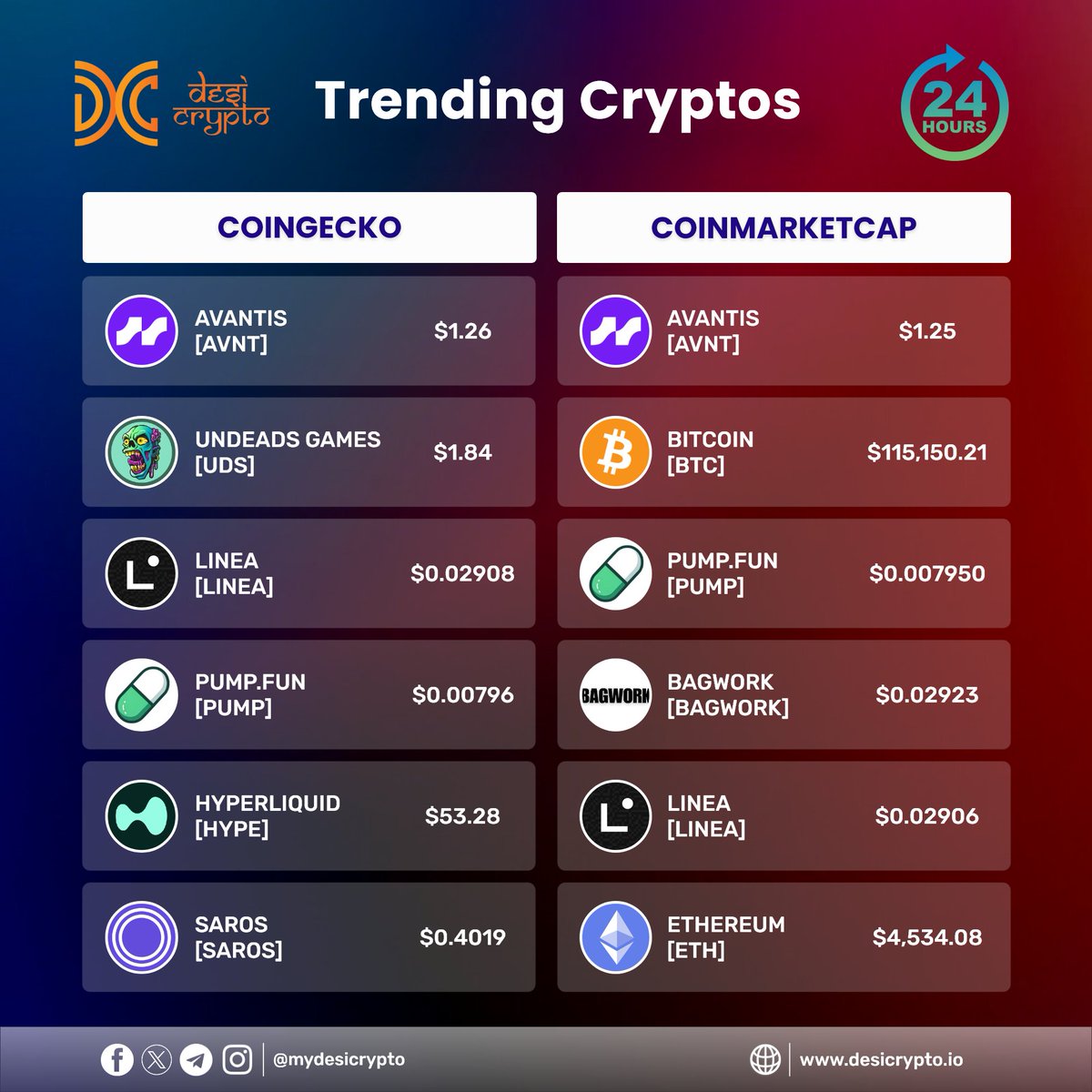 📊 Trending Cryptos (24H)

🔹 @CoinGecko: $AVNT $UDS $LINEA $PUMP $HYPE $SAROS

🔹 <a href="/CoinMarketCap/">CoinMarketCap</a>: $AVNT $BTC $PUMP $BAGWORK $LINEA $ETH

🚀 #CryptoNews #TrendingCoins #DesiCrypto