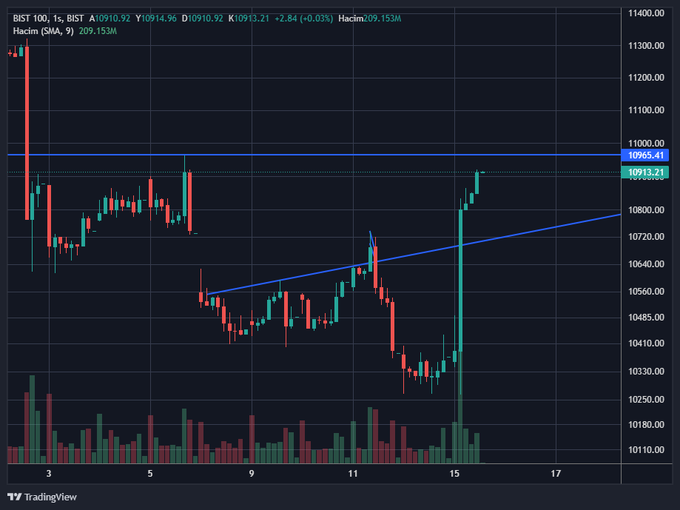 boirsamuhendsim's tweet photo. Piyasa ne zaman feryat figan ağlasa
Tüm sosyal medya ne zaman borsa üzerine olumsuz olsa sonrasında borsayı feci alıyorlar neden acaba?:)

#xbank #xu100 #bist100 #borsa #hisse #Borsaistanbul #bist #BIST30 #endeks #astor #thyao #froto #bımas #eregl #petkm #dohol #kozal #HEKTS https://t.co/Kw1ab979LQ
