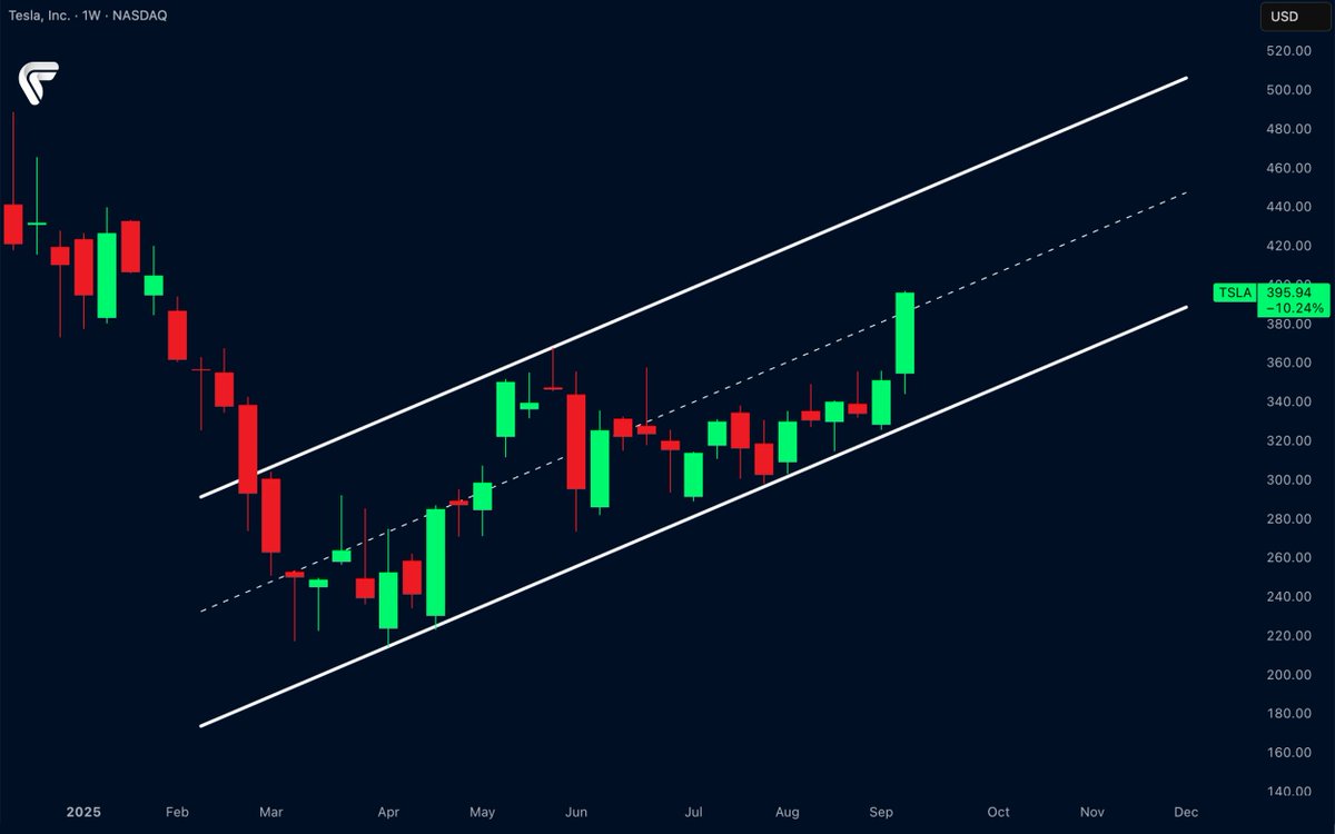 $TSLA cruising in an uptrend lane 🚀
Channel holding strong.
Bulls still in control.