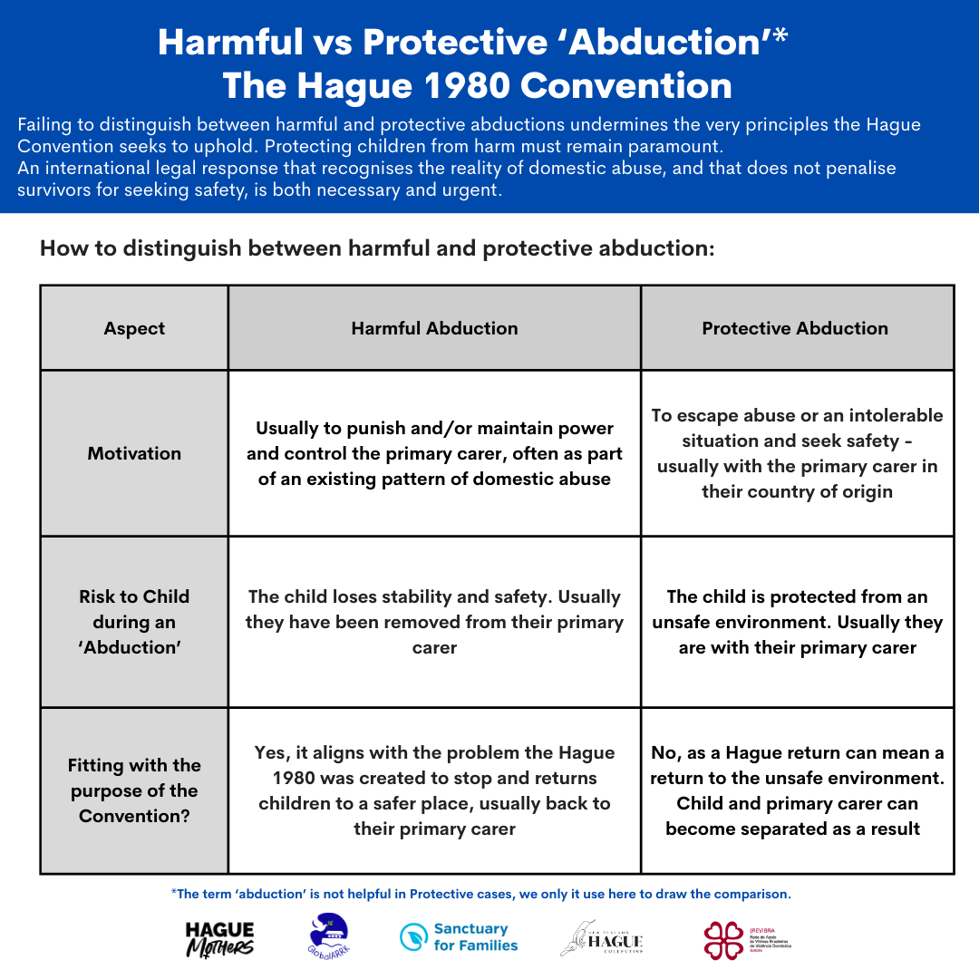 For victim-survivors attempting to escape DV, sexual abuse, or coercive control, and keep their child safe, ABDUCTION IS A PROTECTIVE ACT.
The use of the #HagueAbductionConvention in such cases enables further abuse. State-sanctioned.
<a href="/FiLiA_charity/">FiLiA</a> <a href="/GlobalARRK/">GlobalARRK</a> <a href="/SFFNY/">Sanctuary for Families</a> <a href="/Revibra/">JEFFERSON H. FLORES </a>