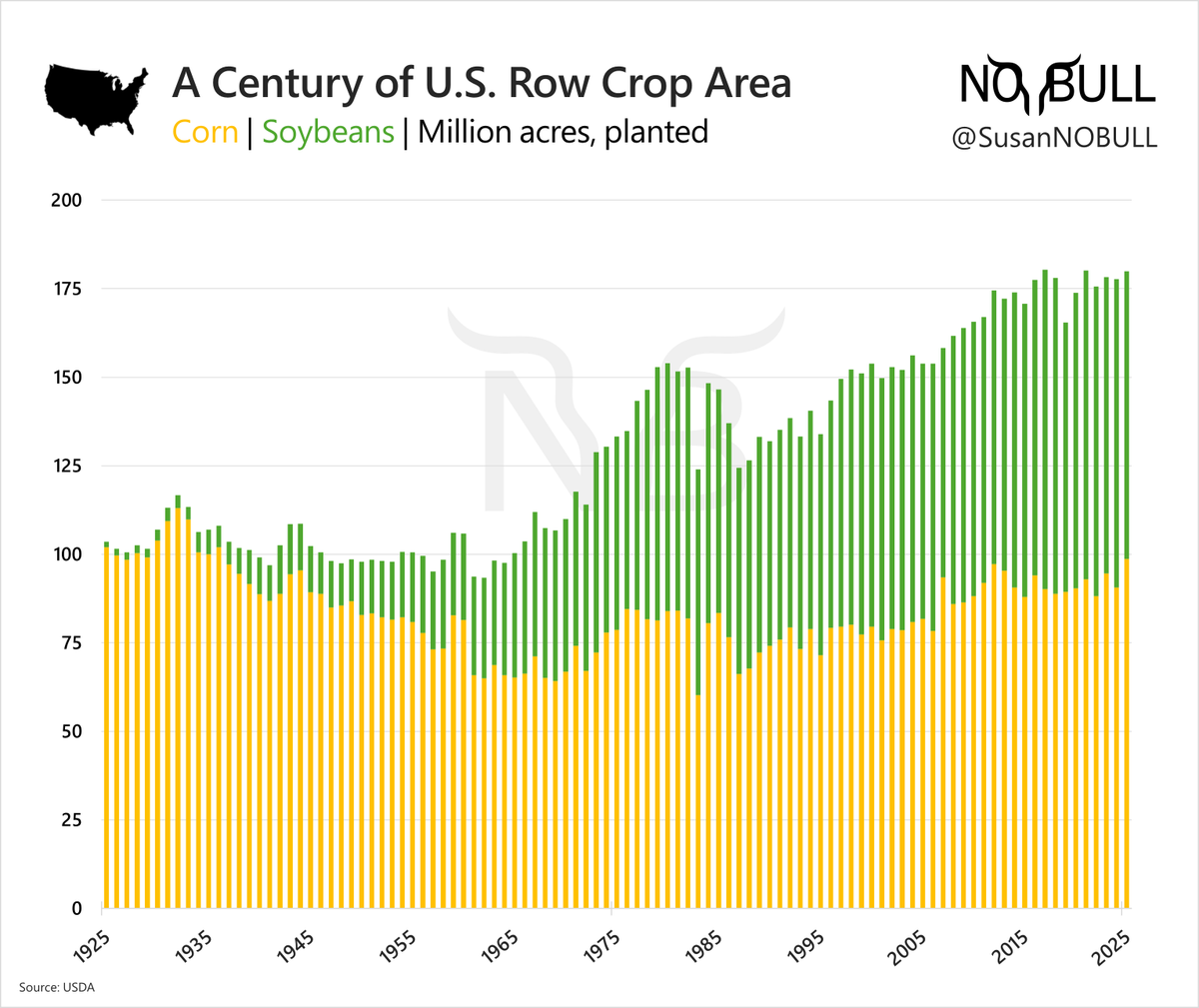 Fascinating chart: A Century of US Row Crop Area🚜

From 1925 to 1975
#corn area -24M ac (-25%)
#soybeans area +53M ac (+3450%)

1975 to Present
🌽Corn +20M ac (+25%)
🌱Soybeans +27M ac (+50%)

2025
🌽98.7M - largest area since 1936
🌱81.1M - 6yr low but 11th largest on record