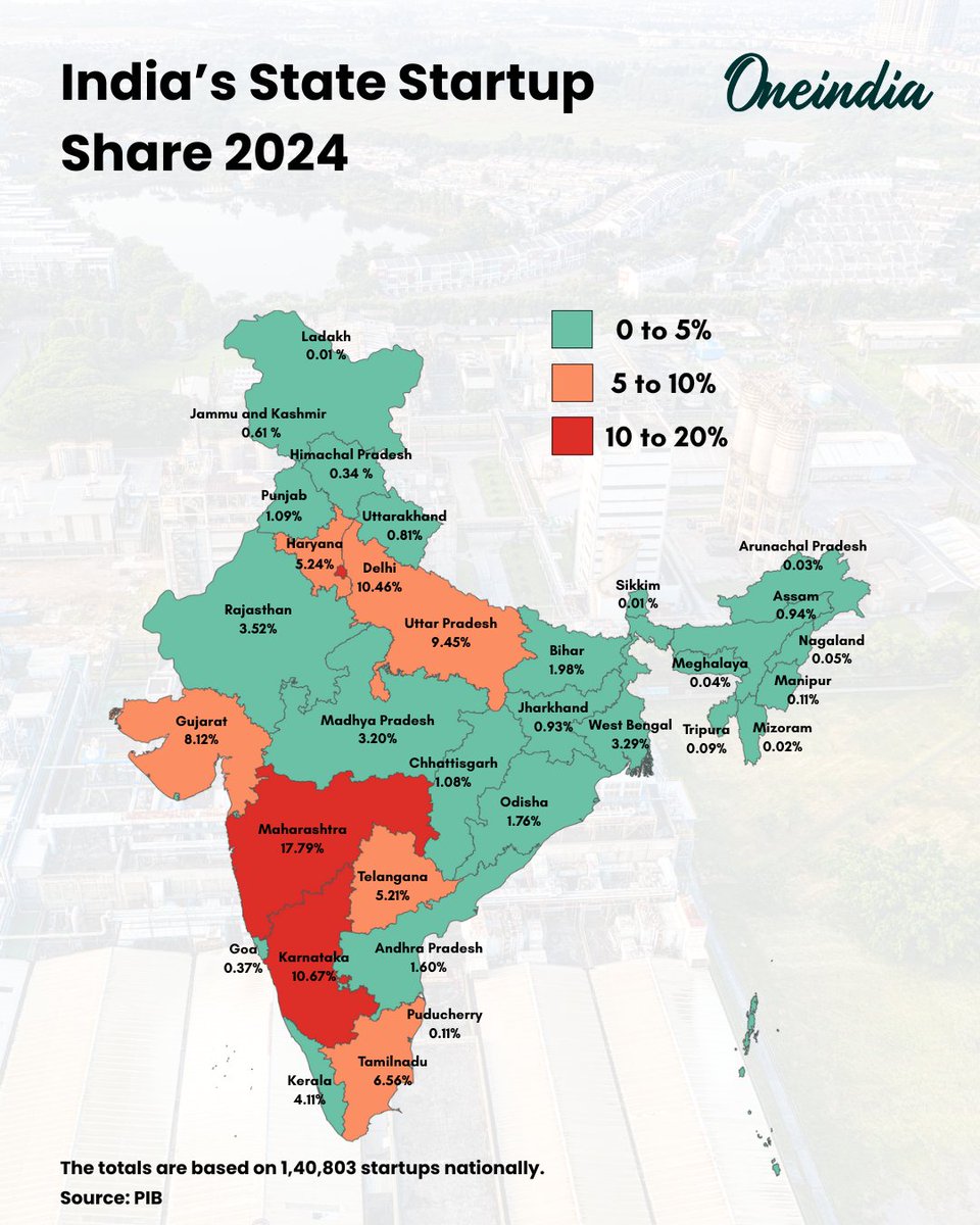 Oneindia's tweet image. Maharashtra Leads as India Crosses 1.4 Lakh Recognised Startups in 2024; Karnataka, Delhi, and Uttar Pradesh Follow.

#IndiaStartups #MaharashtraLeads #StartupIndia #InnovationHub #Entrepreneurship #StartupEcosystem #India2024 #OneIndia