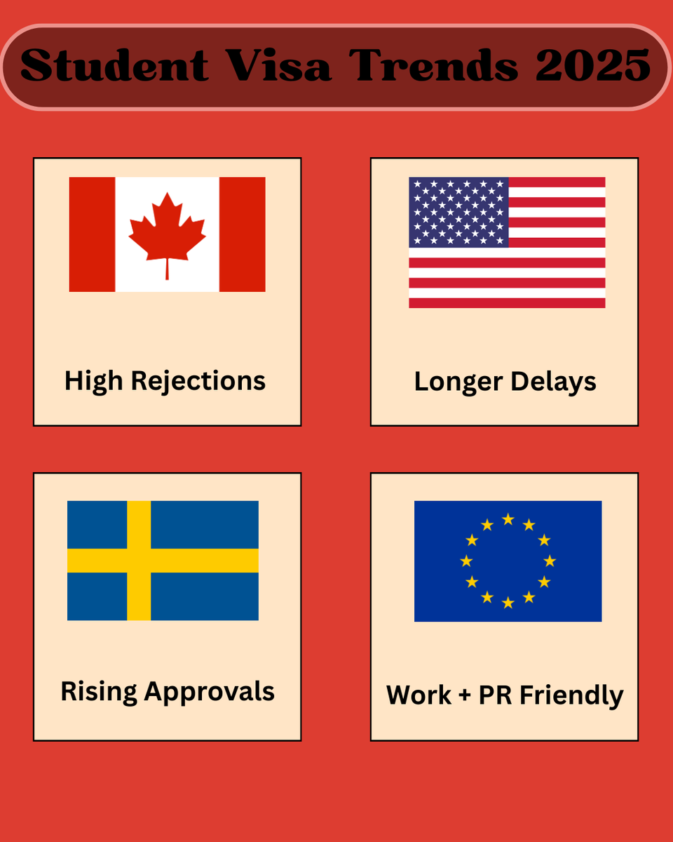eduPlusAbroad's tweet photo. ✈️ Thinking of studying abroad in 2025? Here’s what you NEED to know about the latest student visa trends! 📊

❌ Canada = High Rejections
⏳ USA = Longer Delays
✅ Sweden = Rising Approvals
💼 Europe = Work + PR Friendly

Stay updated and choose wisely for your future! 🚀✨. https://t.co/jnszmbrCX0