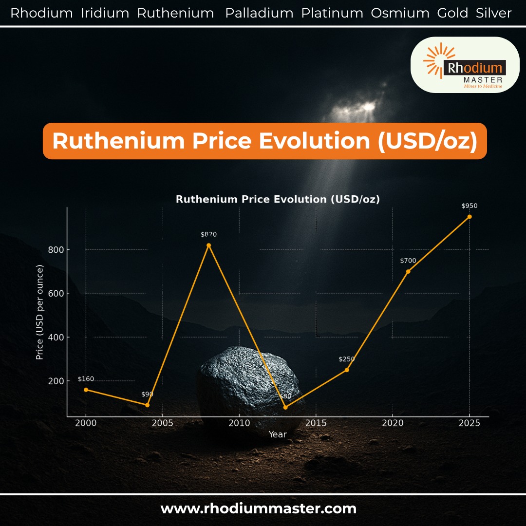 RodiumMaster's tweet image. 🌟 Ruthenium: Rare. Valuable. Future-Ready. 🌟

📈 4–5% CAGR projected through 2035
🔑 Key drivers: Semiconductors | Clean Energy | Green Chemistry

Do you wanna expand your investment portfolio to PGMs ?

rhodiummaster.com
#Ruthenium #PGMs #CleanEnergy