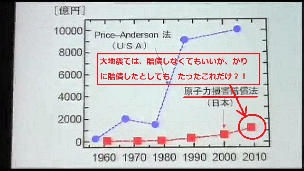 「いつか将来、東京電力や国が何度倒産してもあがないきれない賠償が生じる。そこで、(アメリカにならい)法律で、電力会社を破局的事故から免責するとした。『電力会社が1200億円支払えば、あとは国が面倒を見てやる』という法律をつくった」(小出裕章)