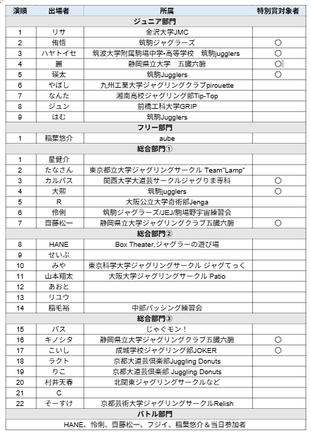 CigarboxContest's tweet photo. 【演技順の公開】
本大会の演技順、スケジュールを公開いたします。
演者の皆様にはメールにてご連絡を送っておりますため、各種ご対応をお願いいたします。 https://t.co/MgdSPM3bQN